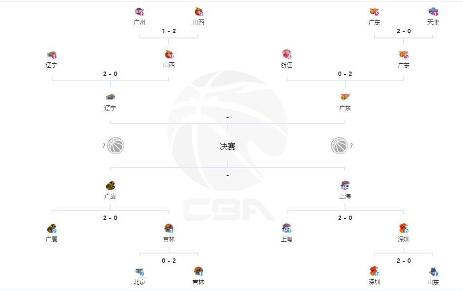 战报阿不都21+9 琼斯20+8+19 徐杰25分 新疆终结广东9连胜CBA第二阶段赛事今日继续开打，战绩相同且分列联盟第一、第二的新疆和广东迎来榜首之争。